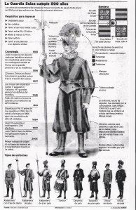Cronología y uniforme de la Guardia Suiza